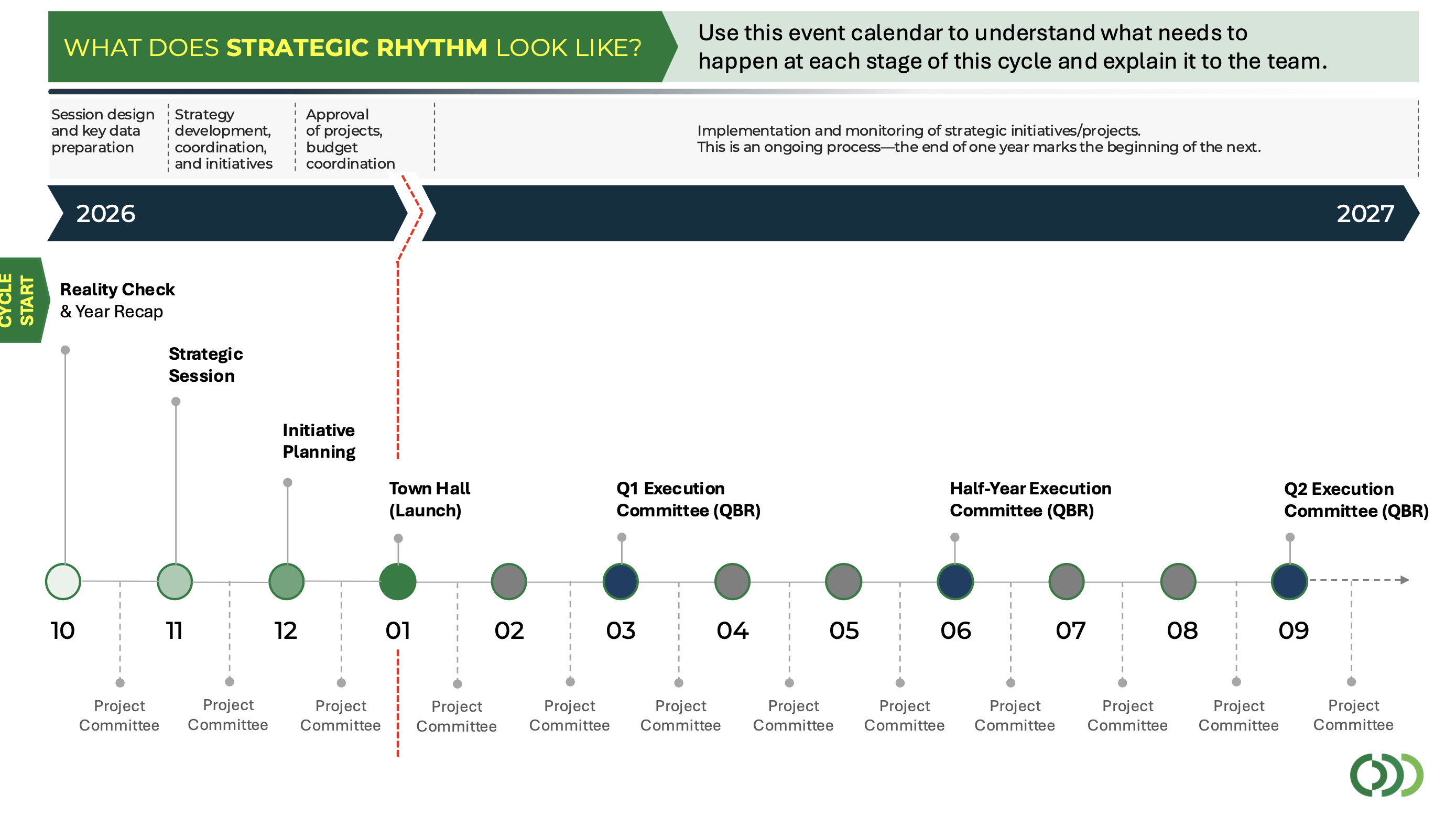 Strategic Rhythm timeline